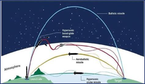 A Guide To Hypersonic Speeds