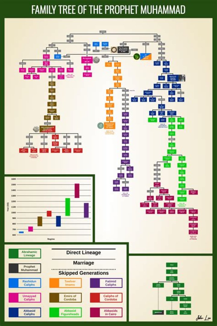 Muhammad Yunus – Family, Family Tree
