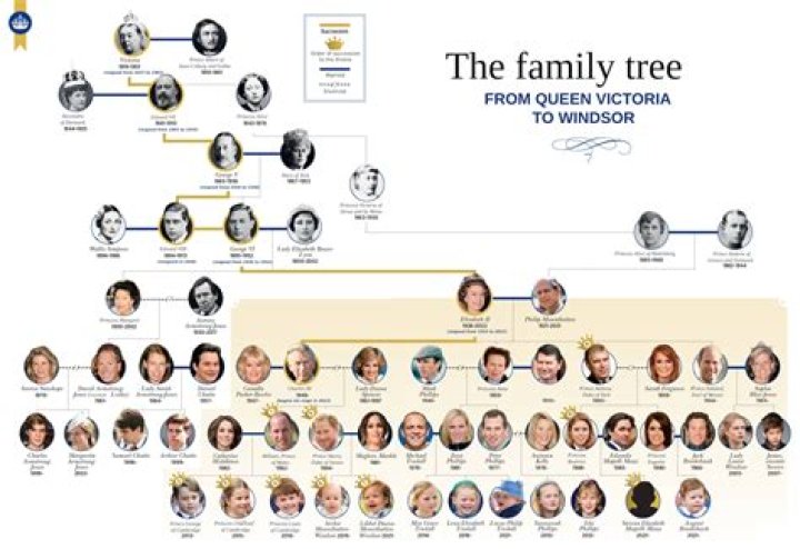 Sumner Redstone – Family, Family Tree
